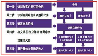 企业收入确认中的关键 